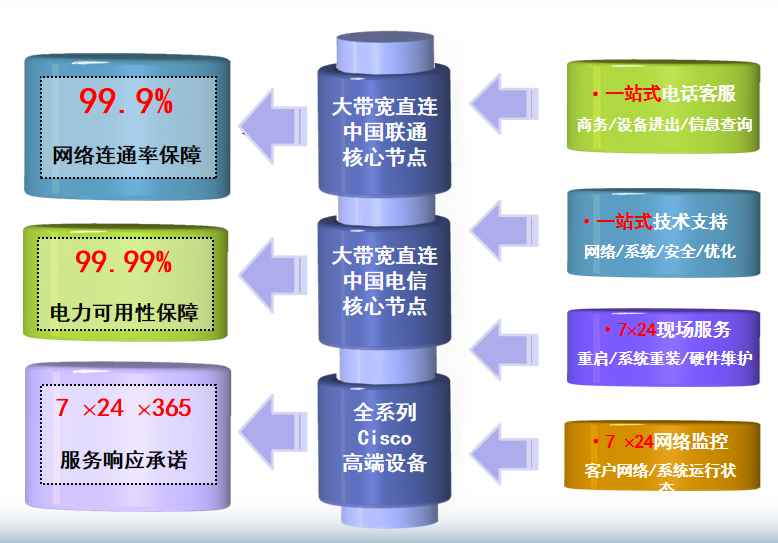 改则机房网络